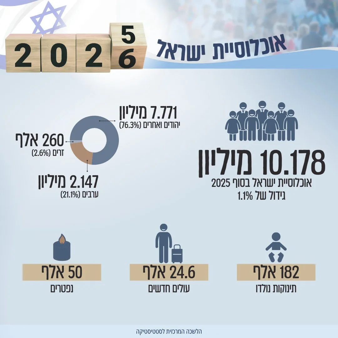 בני ברק על המפה: לשכת האוכלוסין מפרסמת מספר תושבי המדינה