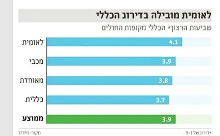 מדד מדרג. לאומית במקום הראשון