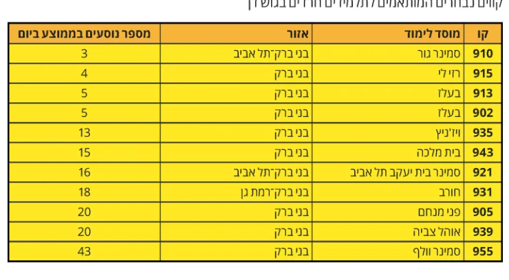 רשימת הקווים המיועדים לציבור החרדי